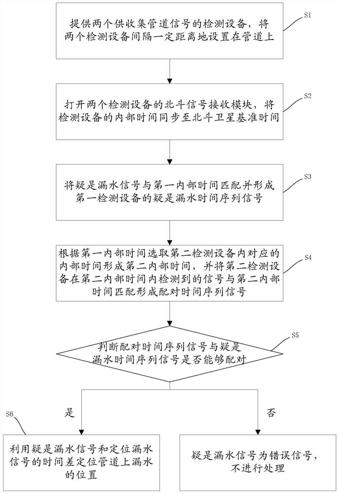 Method and system for locating pipeline leakage