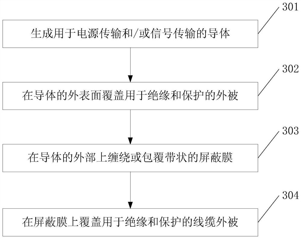 Shielding film, preparation method of shielding film and cable