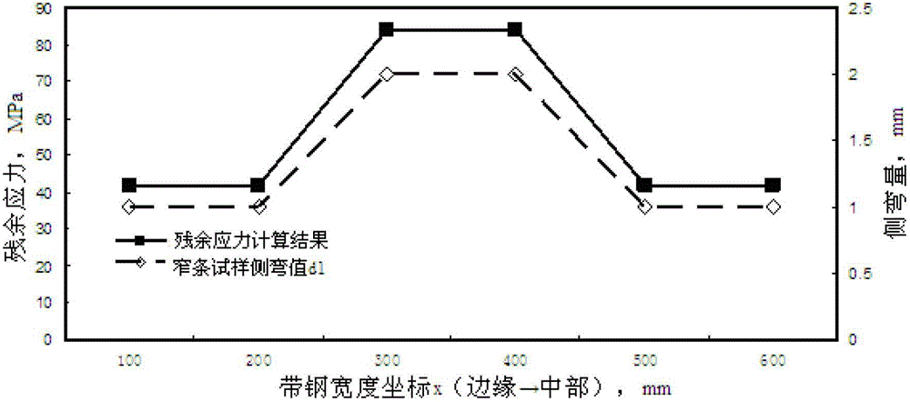 Hot-rolled steel plate residual stress calculating method suitable to production field