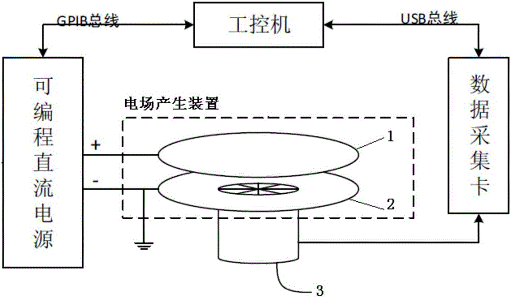 Rotary direct-current electric field sensor automatic calibration system