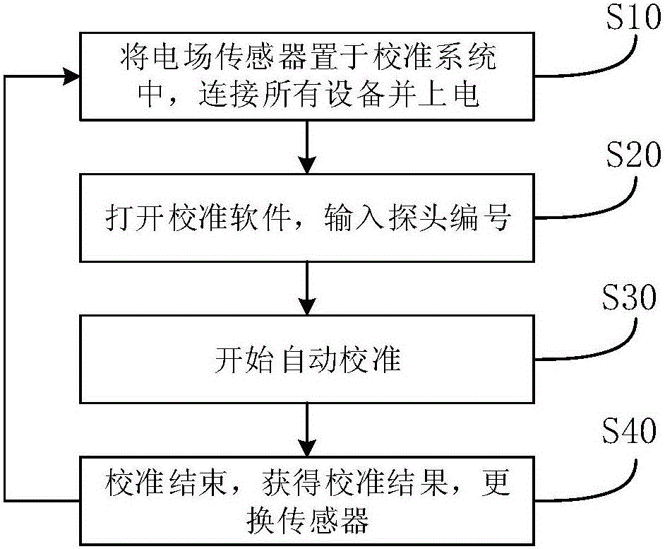 Rotary direct-current electric field sensor automatic calibration system