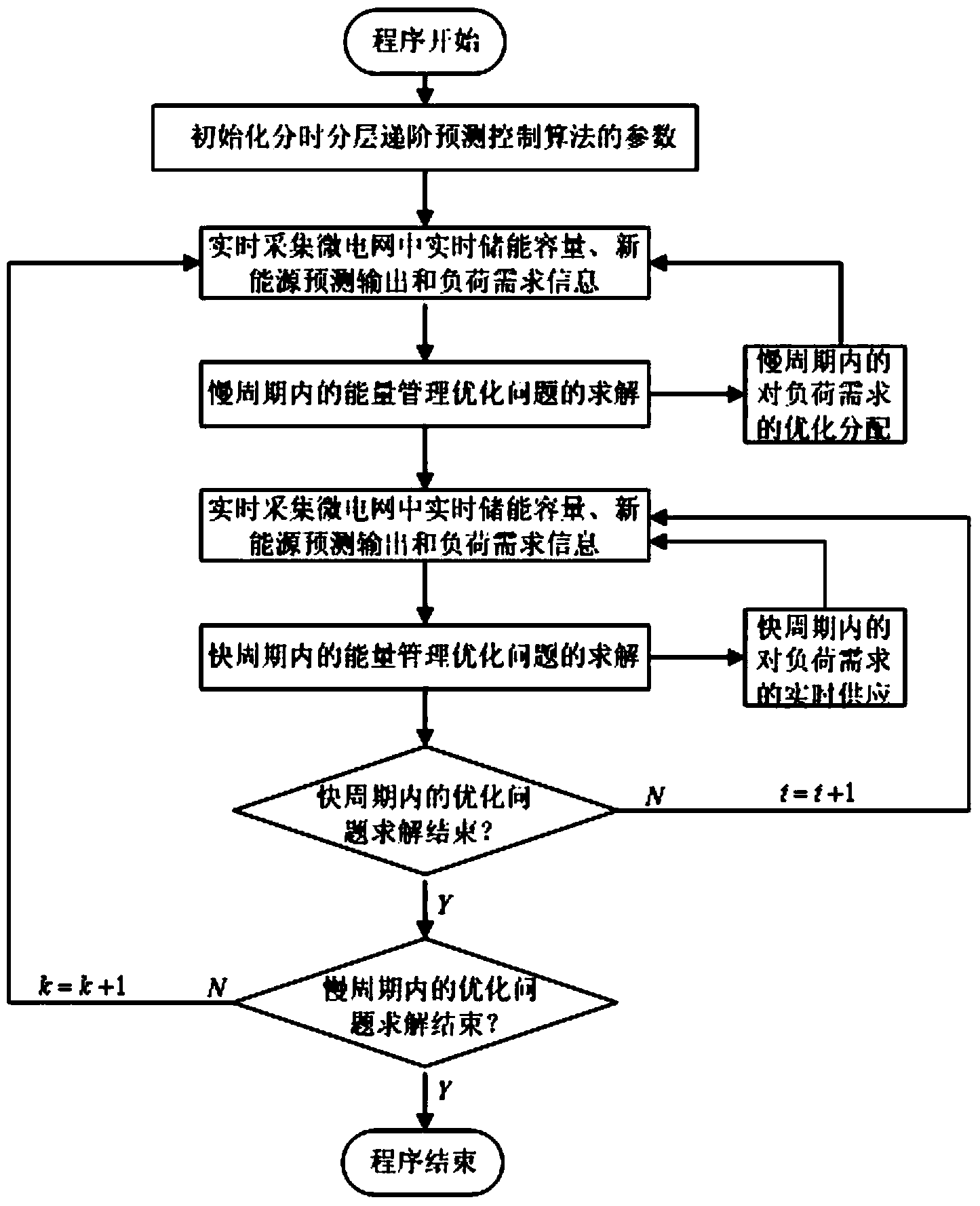 Micro-grid energy optimization management method