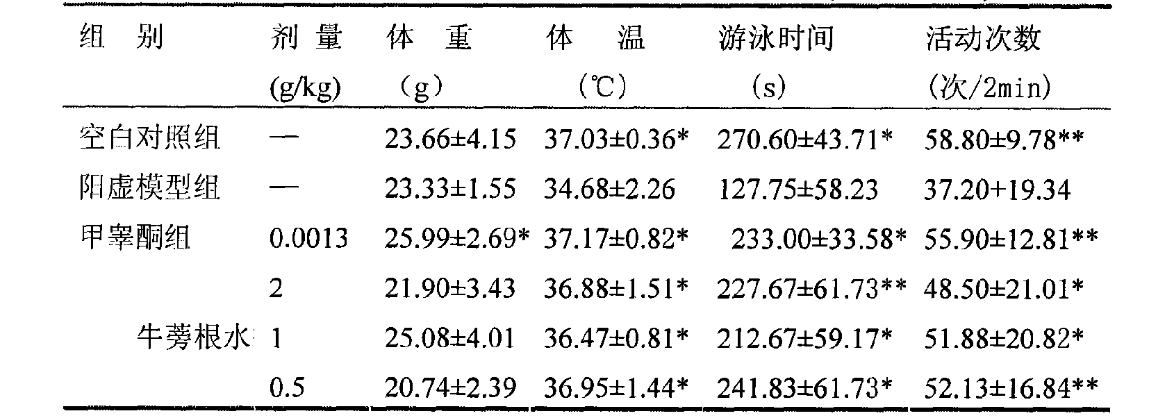 Extraction of burdock root aqueous extract and use