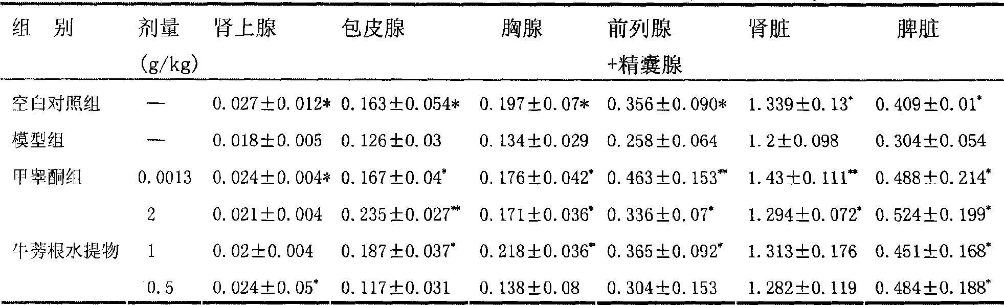 Extraction of burdock root aqueous extract and use