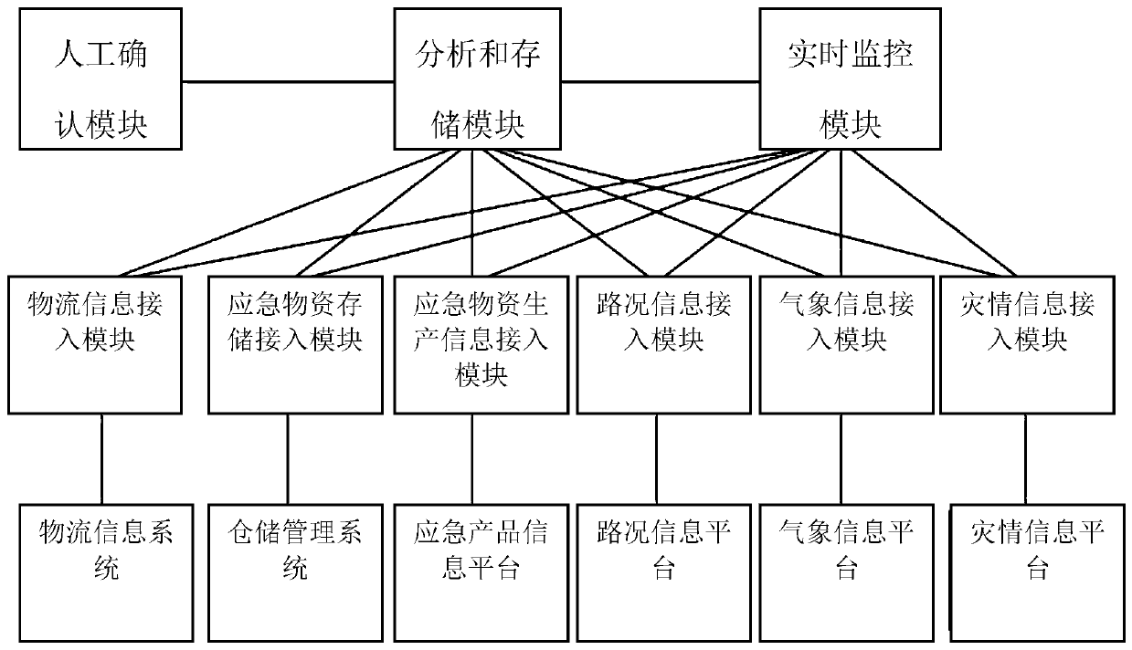 Emergency material demand prediction, preparation and transportation system and method