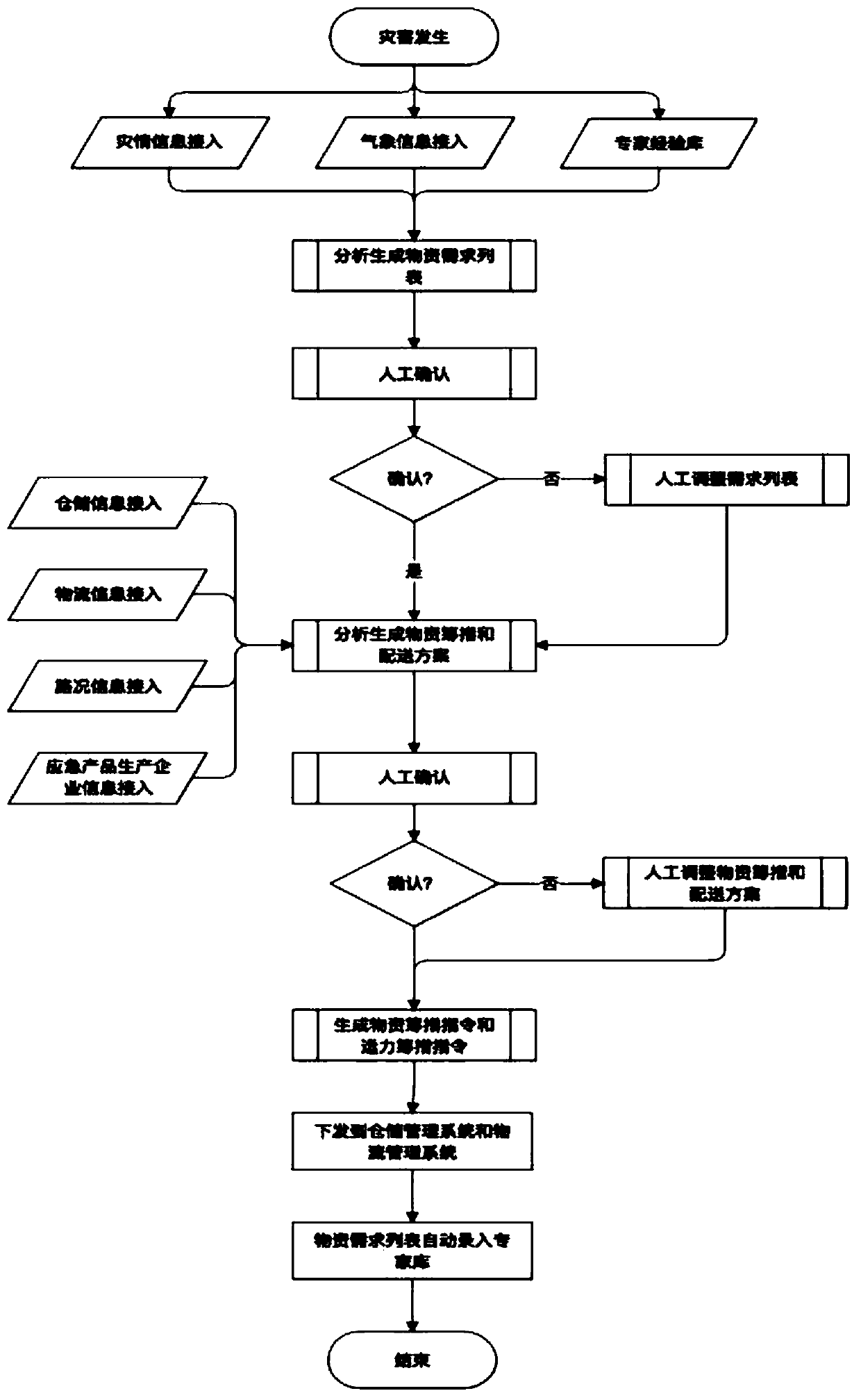 Emergency material demand prediction, preparation and transportation system and method