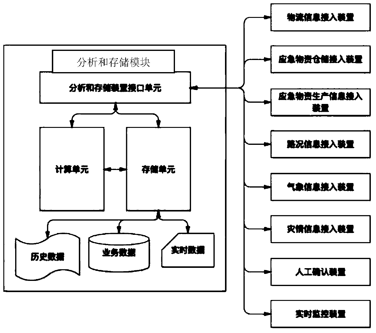 Emergency material demand prediction, preparation and transportation system and method