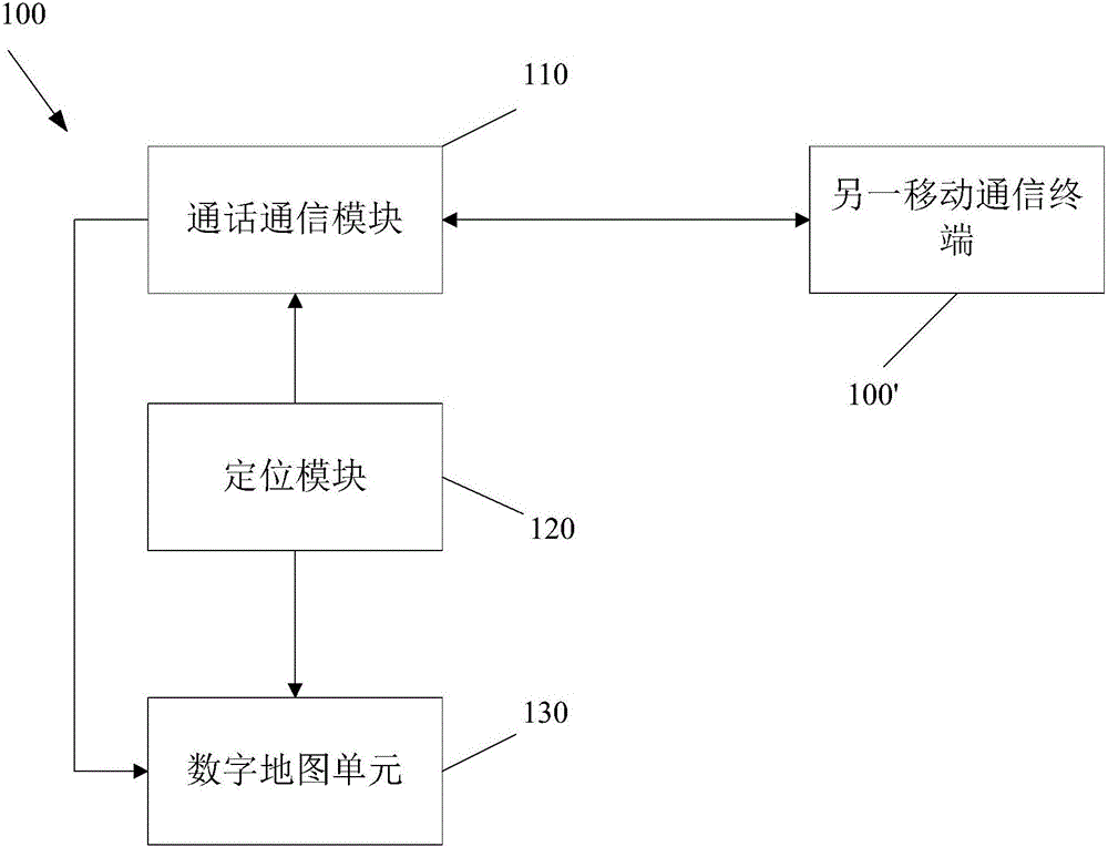 Call method between mobile terminals, and mobile communication device