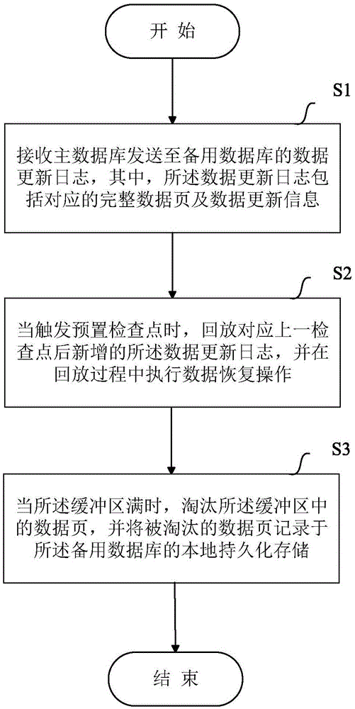 Method and equipment for realizing active and standby database synchronization through standby database