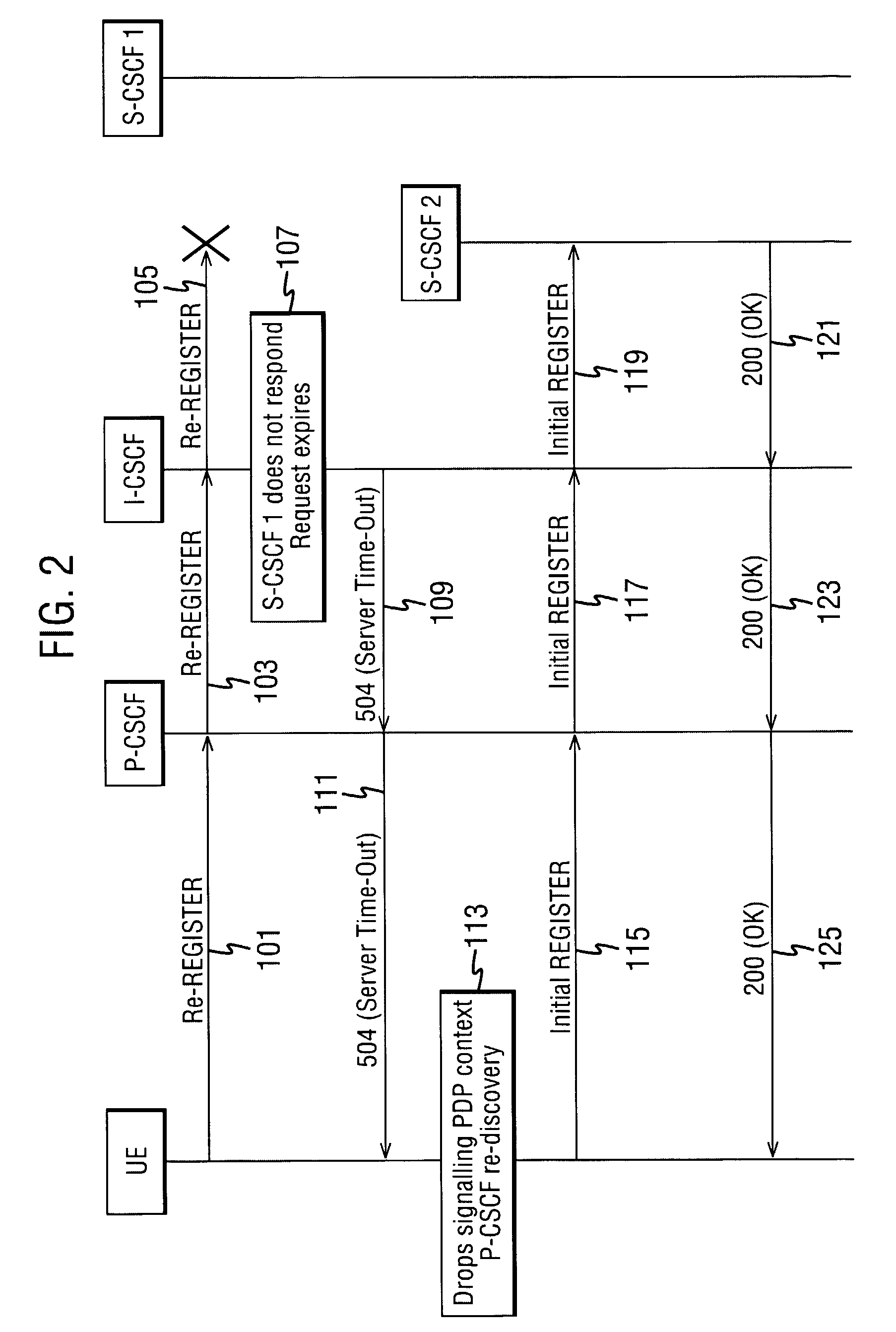 Method For Handling Service Failures