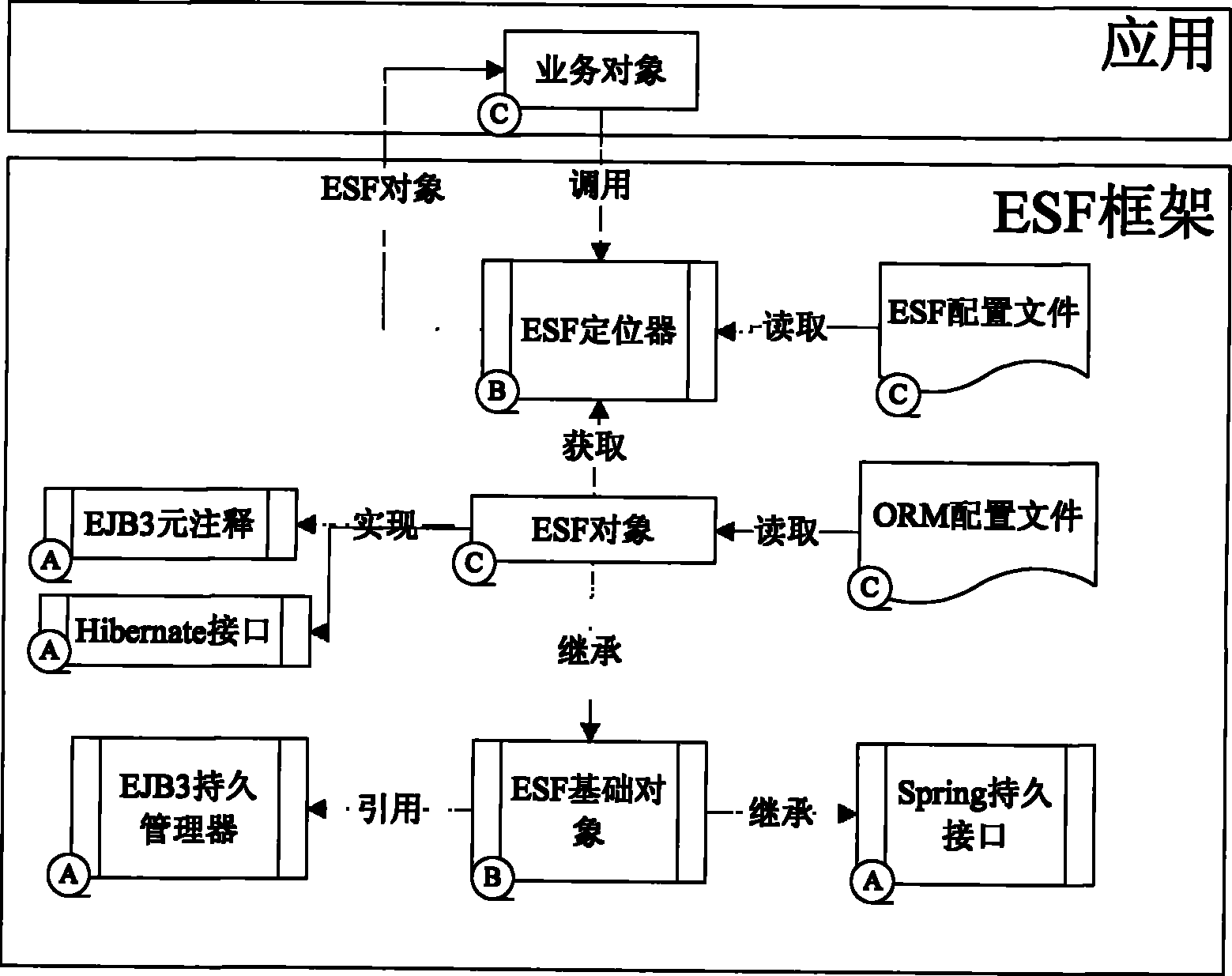 Method for bridging corporation level and common level JAVABEAN