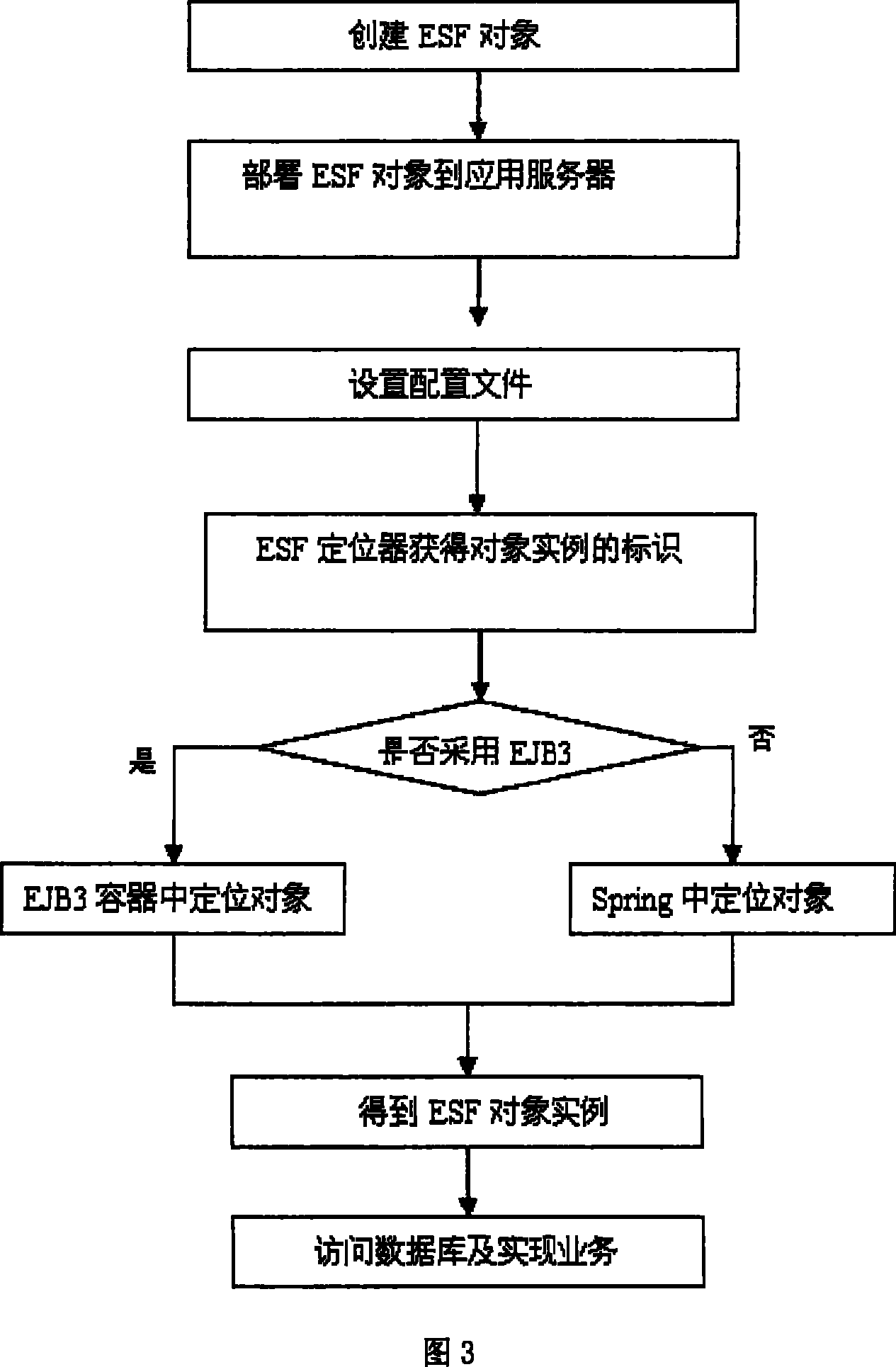 Method for bridging corporation level and common level JAVABEAN