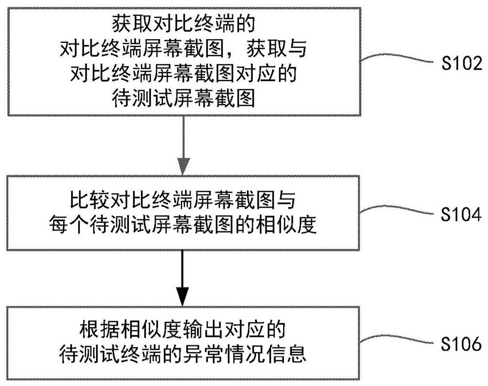 Abnormality test method, device and system for intelligent terminal