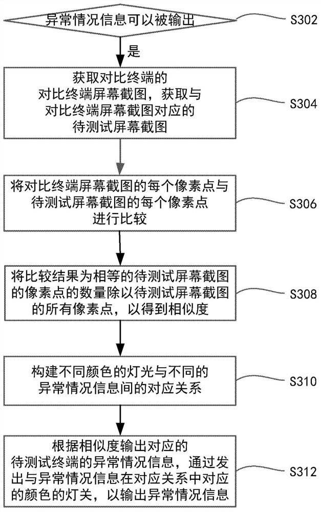 Abnormality test method, device and system for intelligent terminal