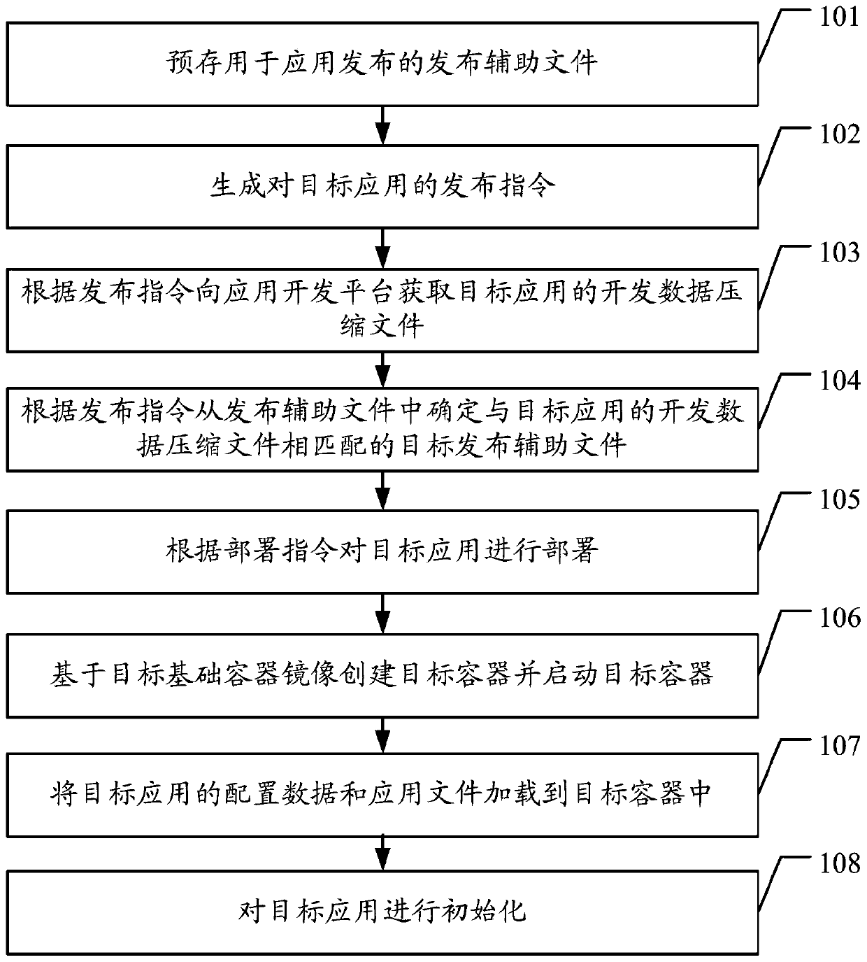 Application delivery method based on container platform, container platform and application delivery system