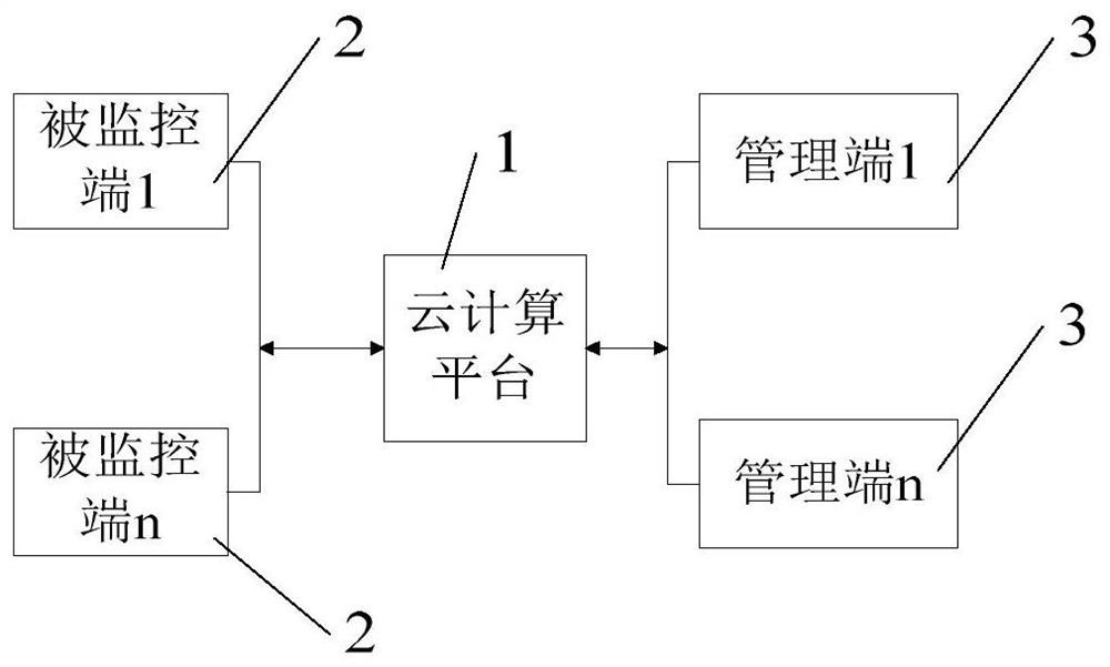 A cloud computing platform-based power monitoring and control system and method