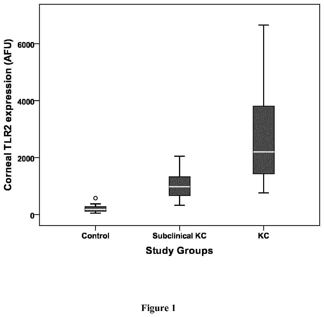 Biomarkers for diagnosis and prognosis of corneal ectatic disorders