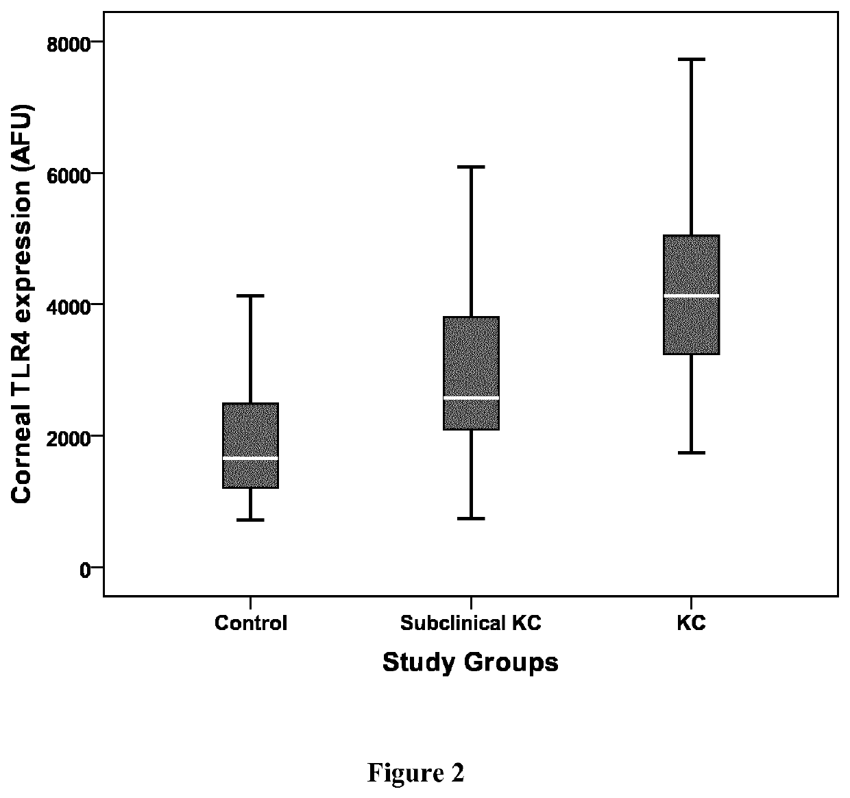 Biomarkers for diagnosis and prognosis of corneal ectatic disorders