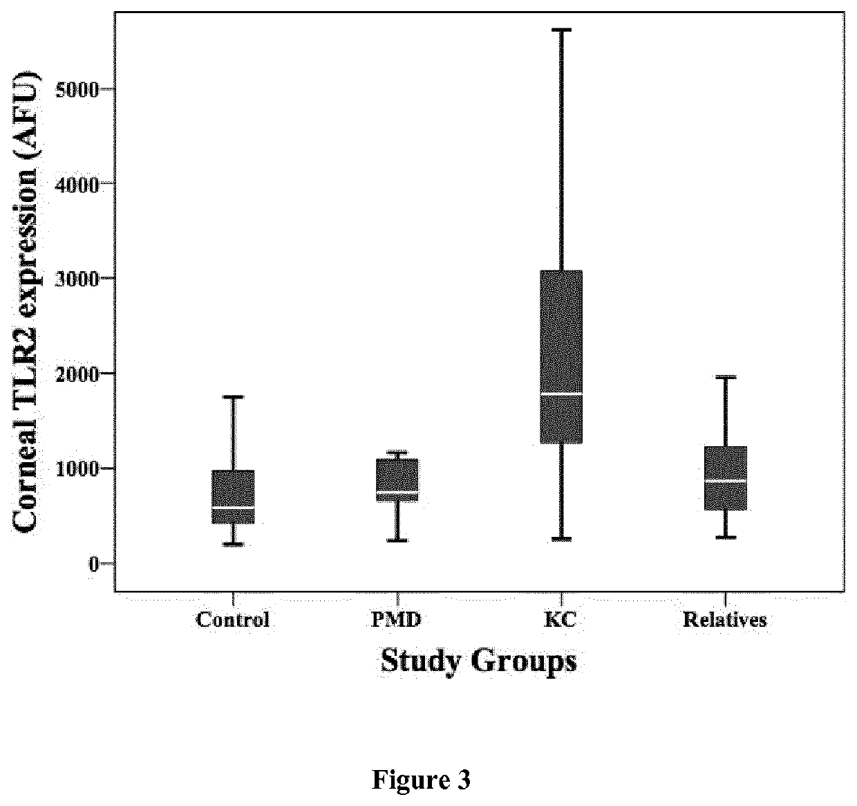 Biomarkers for diagnosis and prognosis of corneal ectatic disorders