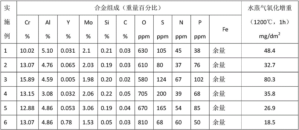 FeCrAl base alloy material for nuclear fuel cladding material