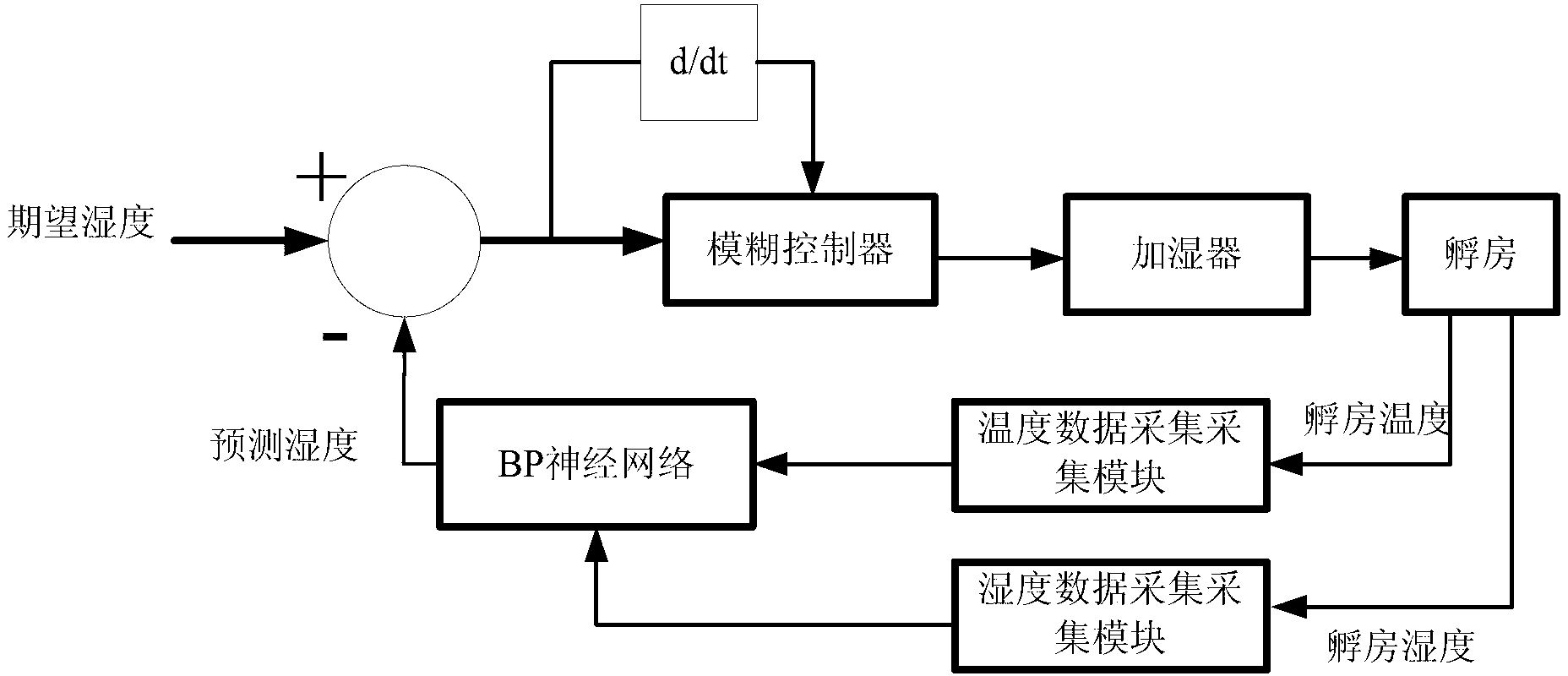 Incubating room humidity control method based on BP (back-propagation) neural network