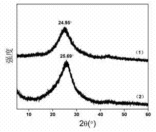 Preparation method for graphene with three-dimensional porous structure