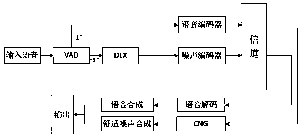 Method for discontinuous transmission of voice signals and generation of background noise