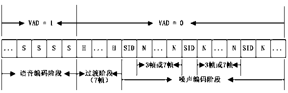 Method for discontinuous transmission of voice signals and generation of background noise