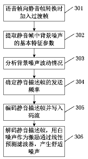 Method for discontinuous transmission of voice signals and generation of background noise