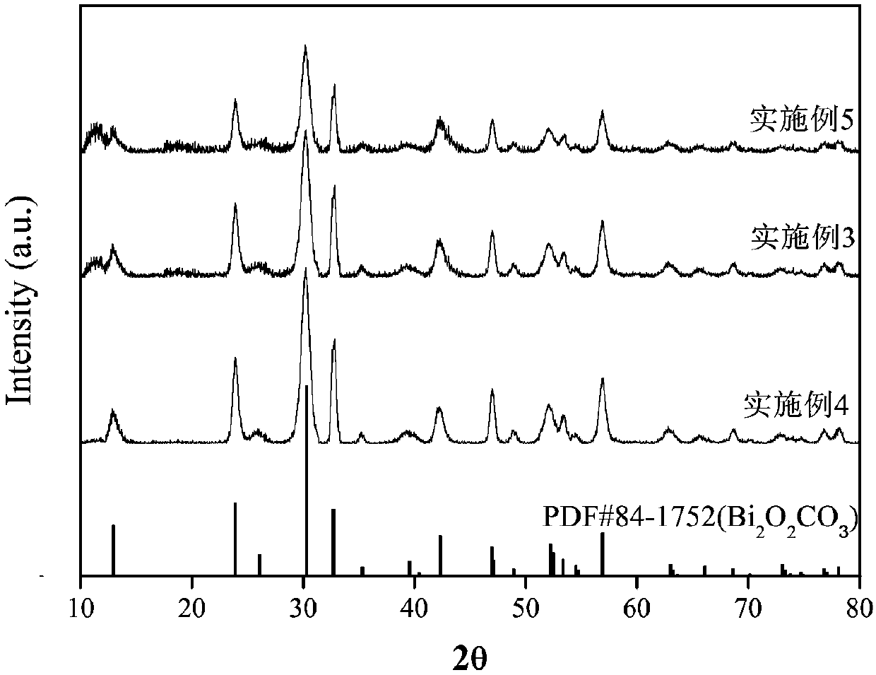 Preparation method of bismuthyl carbonate-graphene oxide nanocomposite