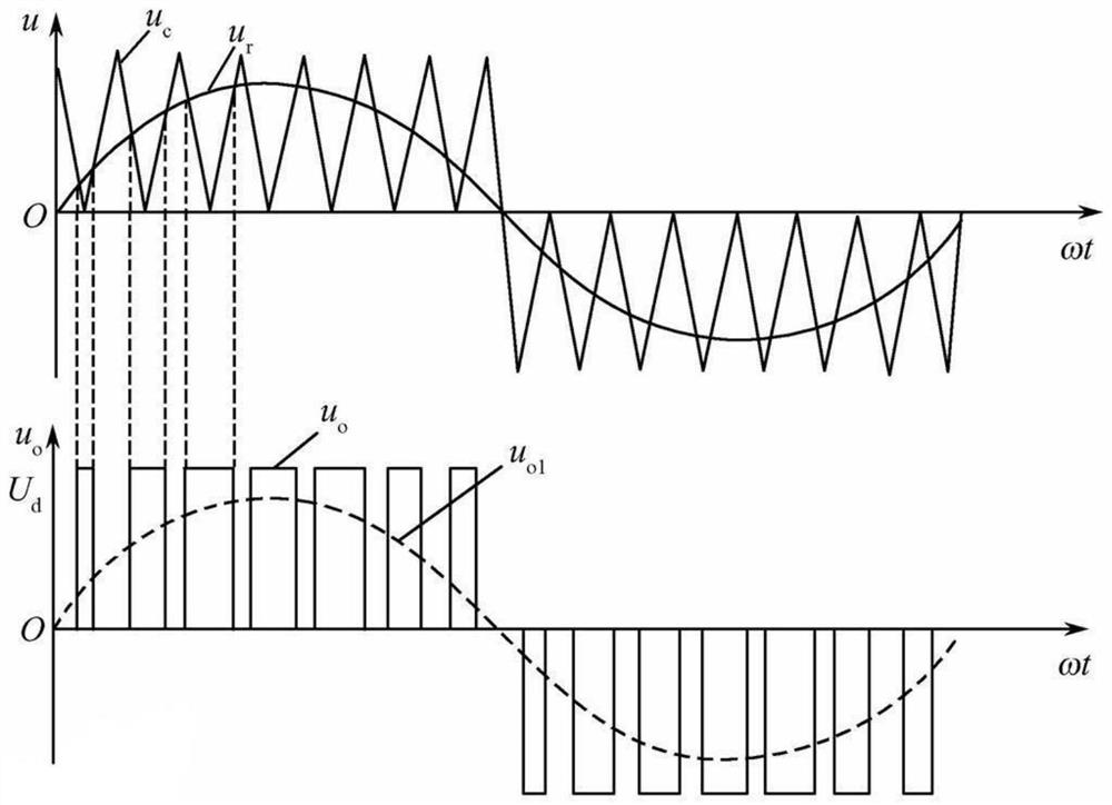 PWM rectifier pulse width modulation method