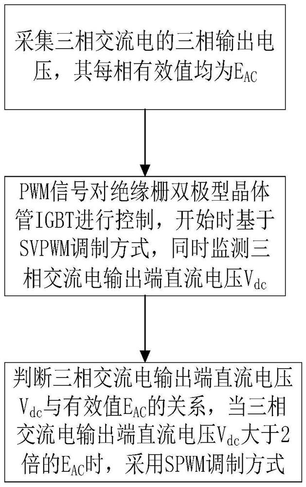 PWM rectifier pulse width modulation method