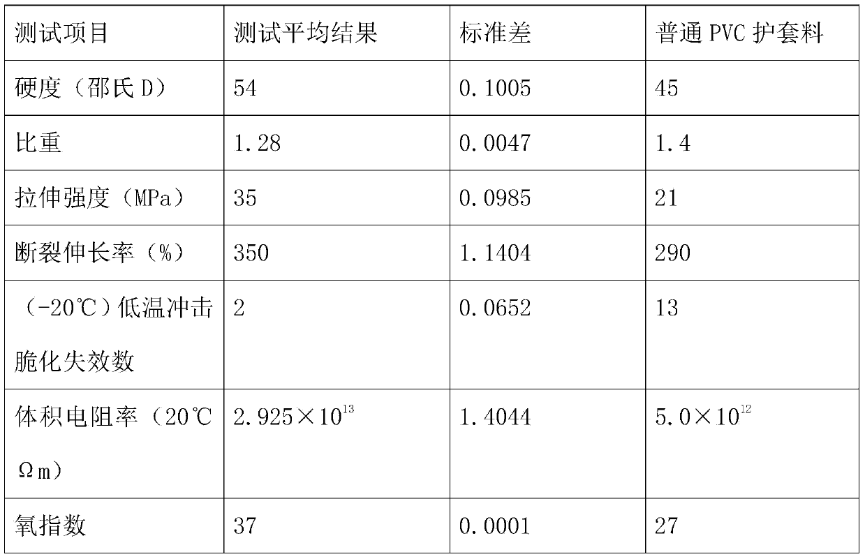 Weather-resistant high-voltage-resistant cable sheath material