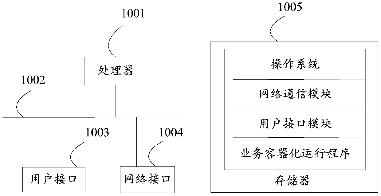 Service containerization operation method and device, storage medium and device