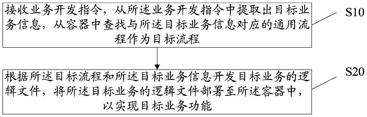 Service containerization operation method and device, storage medium and device