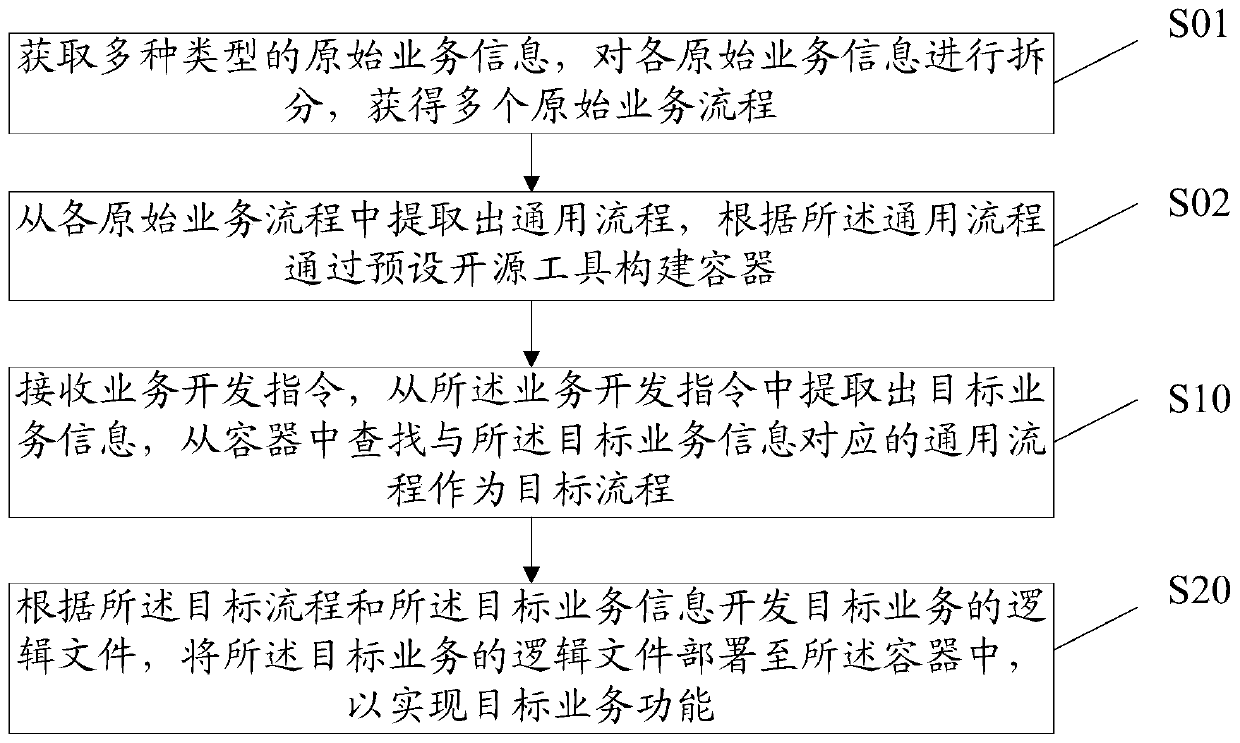 Service containerization operation method and device, storage medium and device