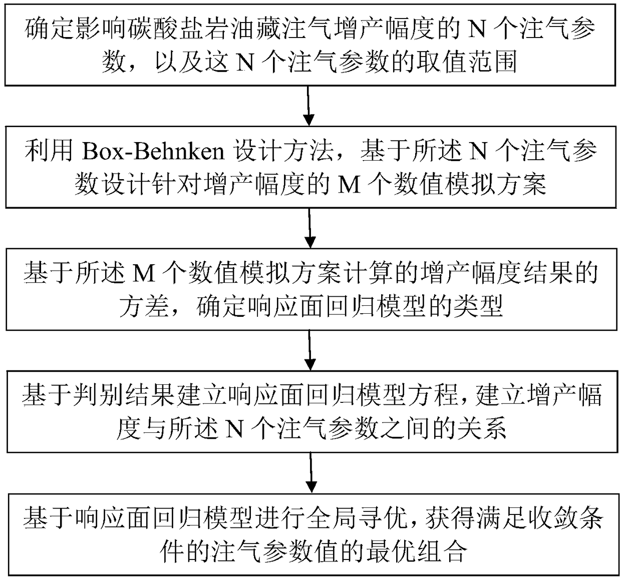 Optimization method for gas injection parameters of carbonate reservoir