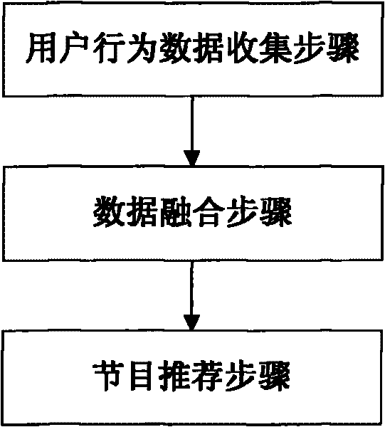 Data fusion based video program recommendation method