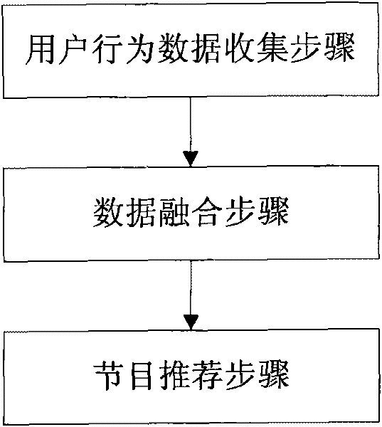 Data fusion based video program recommendation method