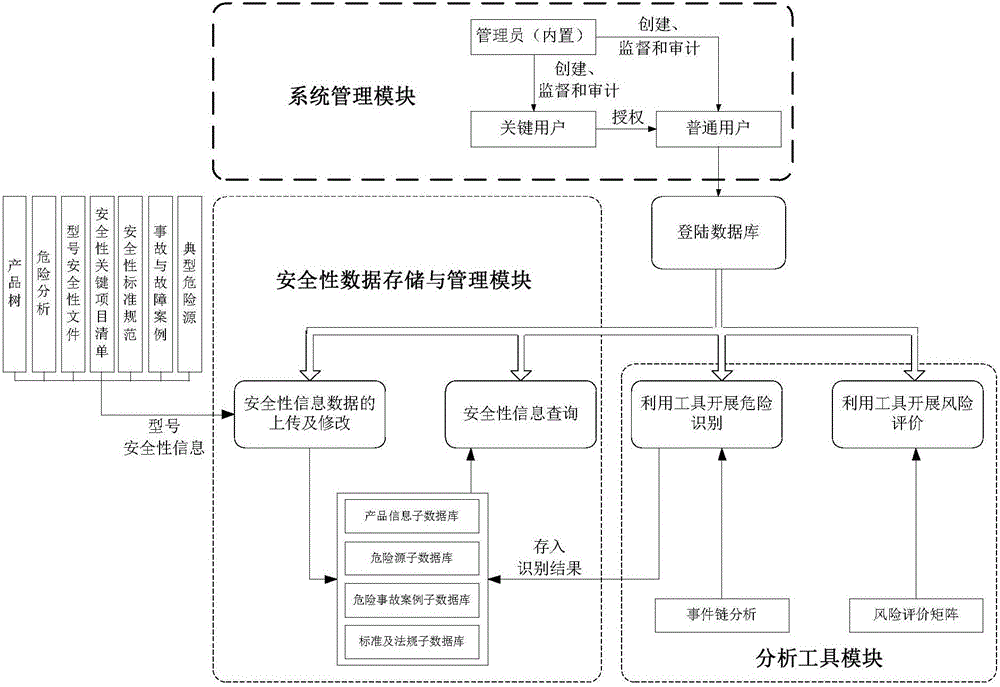 Database for hazard analysis of air defense missile weapon system