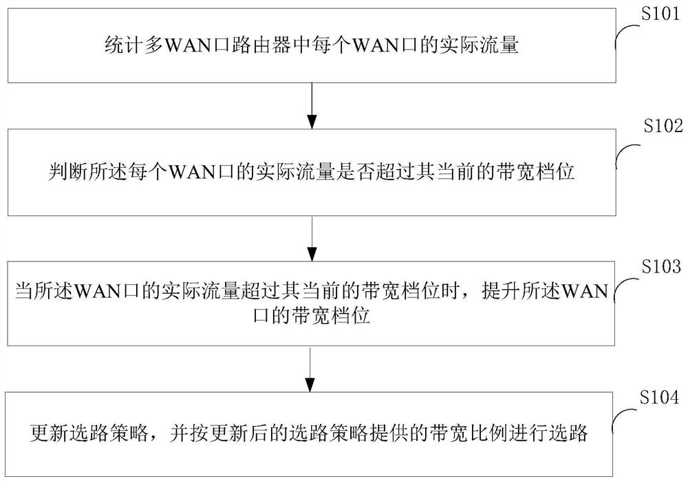 Method, device and equipment for implementing bandwidth routing learning