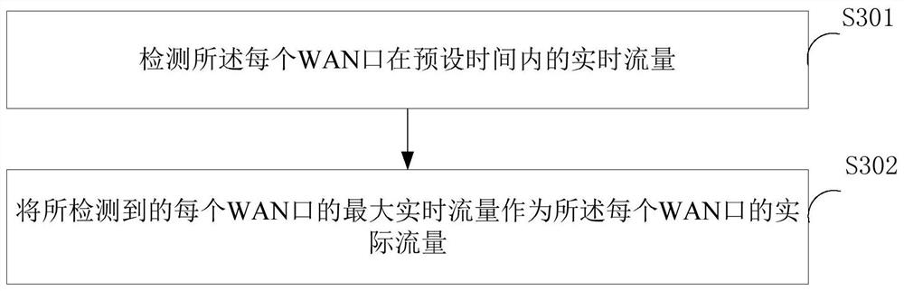 Method, device and equipment for implementing bandwidth routing learning