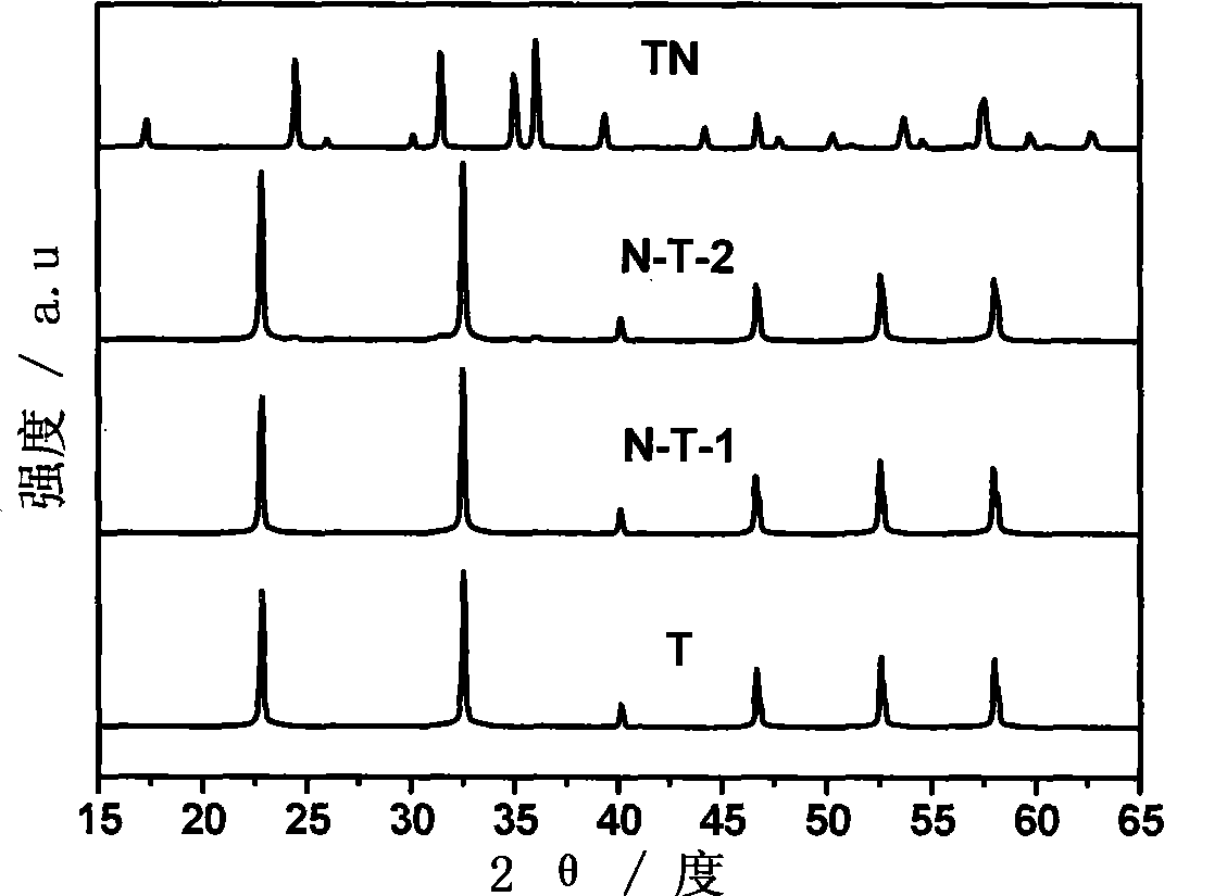 Preparation method of alkali metal tantalate composite visible-light photocatalyst for hydrogen production from photodissociation of water