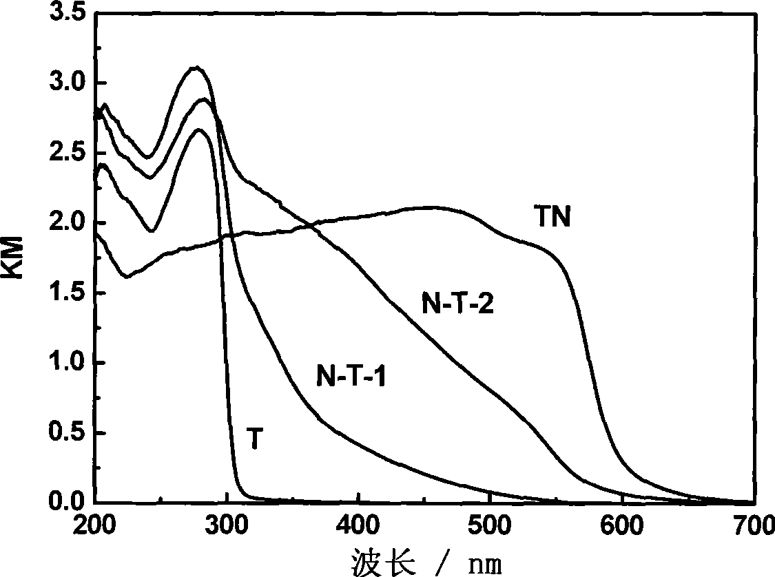 Preparation method of alkali metal tantalate composite visible-light photocatalyst for hydrogen production from photodissociation of water