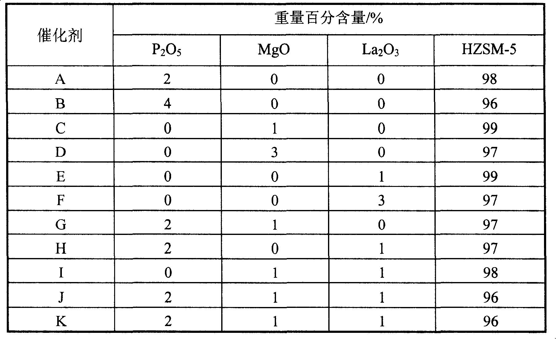 Method for preparing propylene from methanol