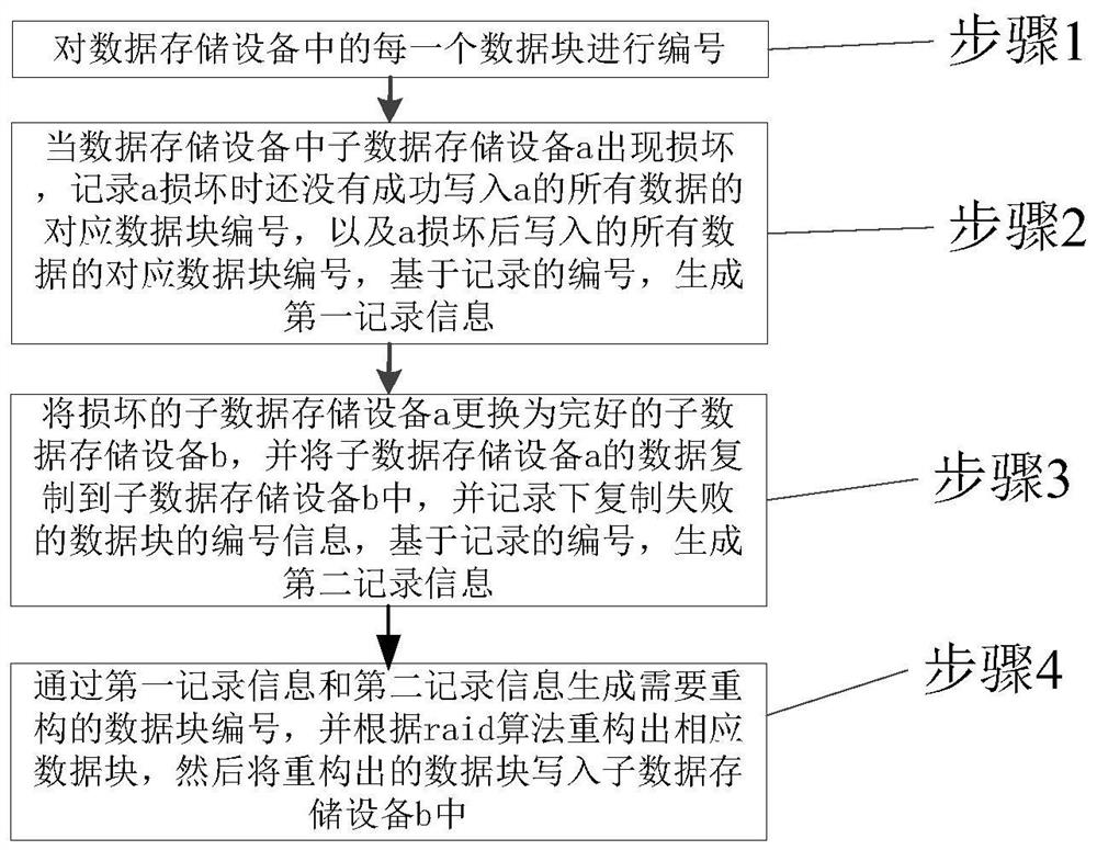 Data recovery method and system for data storage device based on raid technology