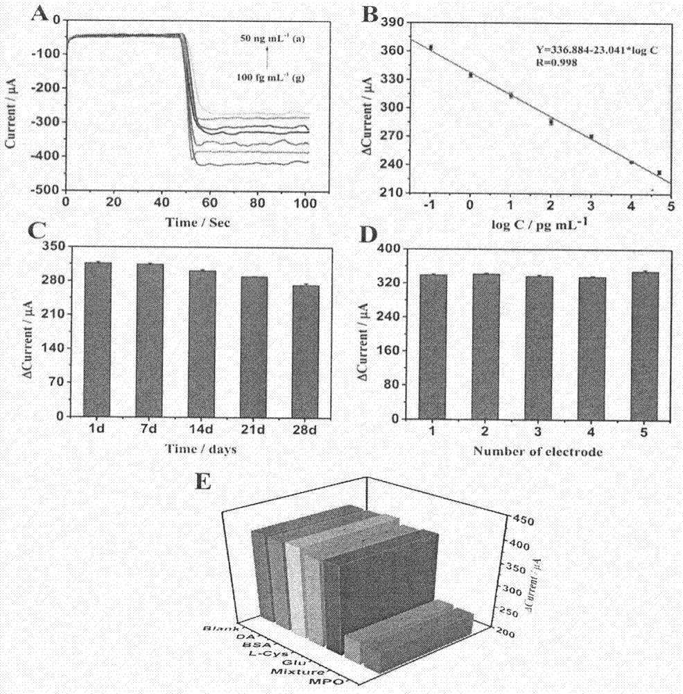 Biosensor for detecting myeloperoxidase based on copper-palladium-platinum nano mesh materials