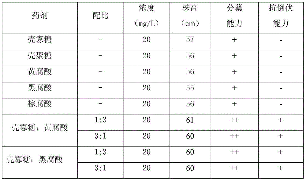 Composition containing humic acid and chitosan oligosaccharide/chitosan