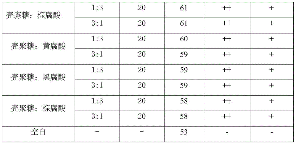 Composition containing humic acid and chitosan oligosaccharide/chitosan