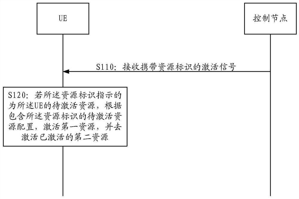 Activation resource switching method and device, communication equipment and storage medium